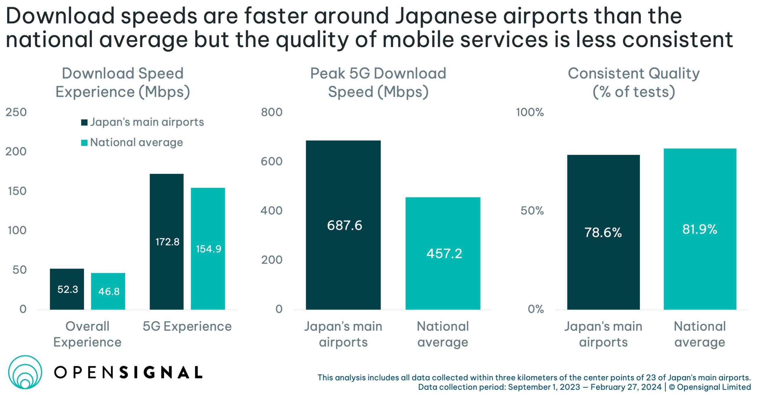 Mobile network experience at Japan’s main airports surpasses the national average