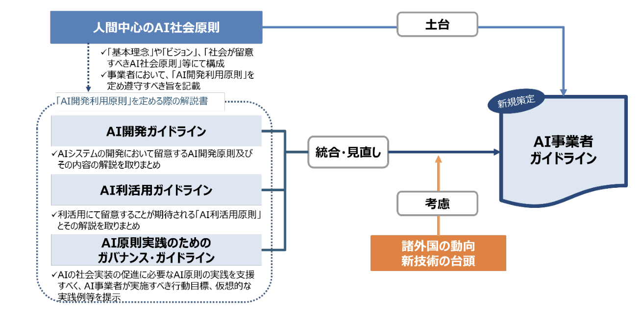 AI Business Guidelines released by METI and MIC