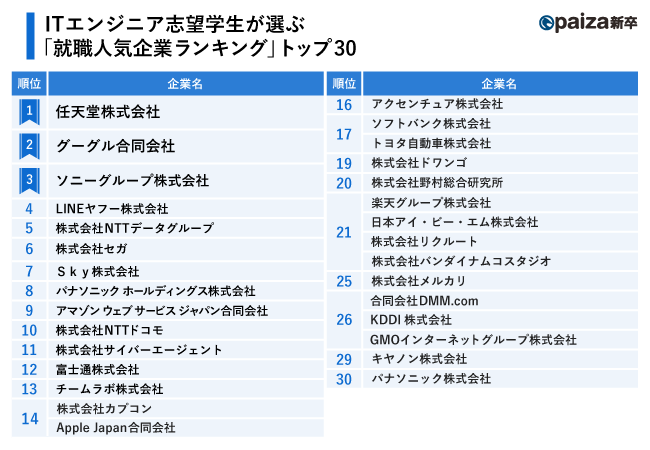 What are the most popular employment companies for students who want to become engineers?